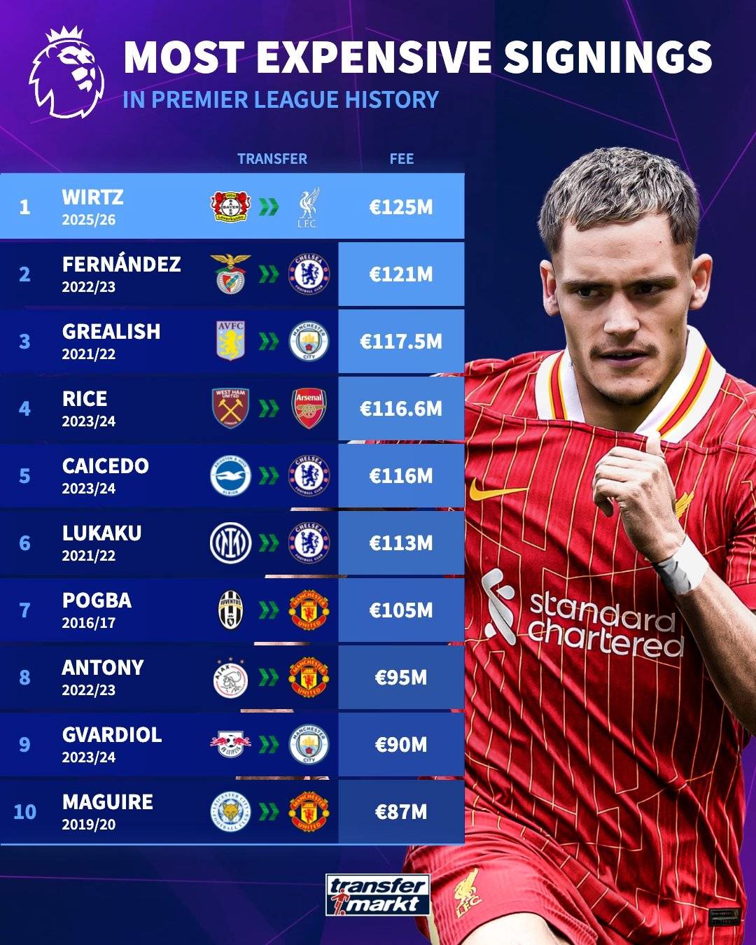 新英超聯(lián)賽！利物浦正式宣布簽署威爾茲 轉(zhuǎn)讓費為1.25億歐元